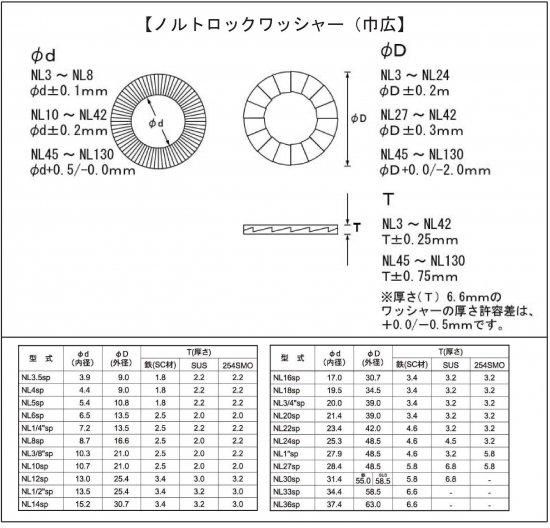 とにかく緩みに強い デルタＰ ノルトロックＷ 巾広 M24(NL24SP