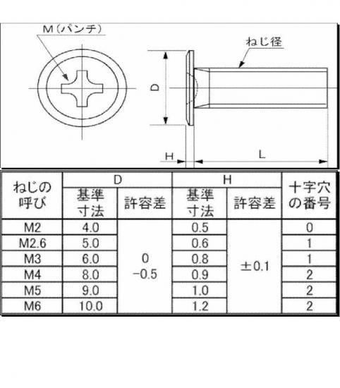 商品の小型化に欠かせない低頭ネジステンレス (+)スリムヘッド小