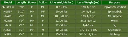 ルーズのマッハ 2 ベイトロッド｜アメリカン釣具通販NEST