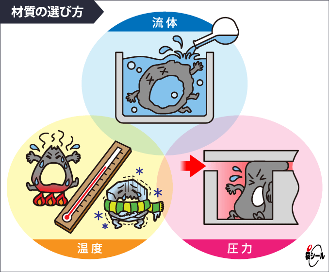 3要素（流体・温度・圧力）の集合イメージ図