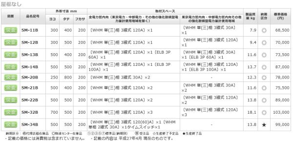 日東工業 SM-20B ステンレス引込計器盤キャビネット 屋内・屋外