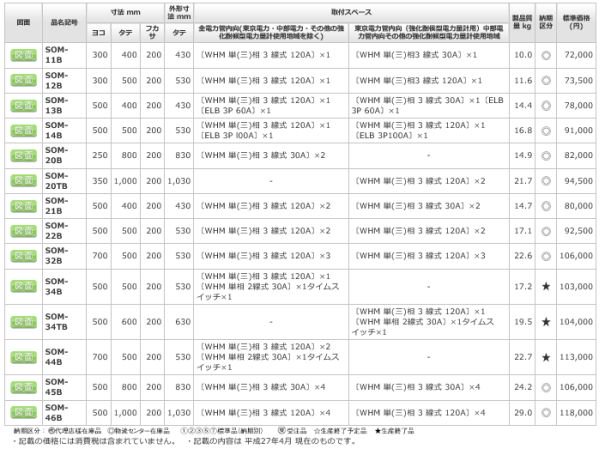 日東工業 SOM-22B ステンレス引込計器盤キャビネット