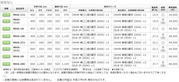 日東工業 MHA-28 引込計器盤キャビネット 屋内・屋外 鉄製 水切、防塵