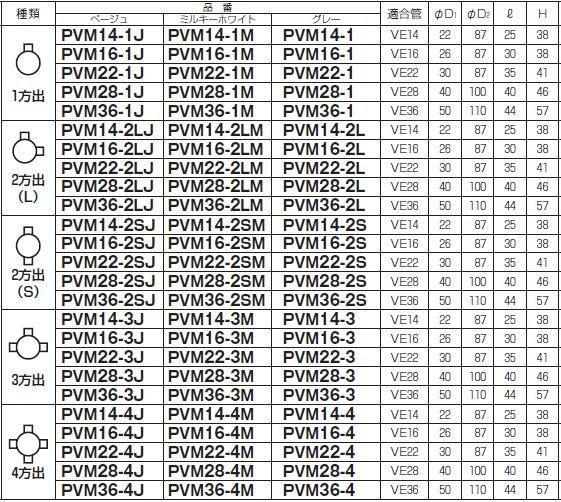 未来工業 PVM22-1M 露出用丸形ボックス（平蓋） 1方出 適合管VE-22 