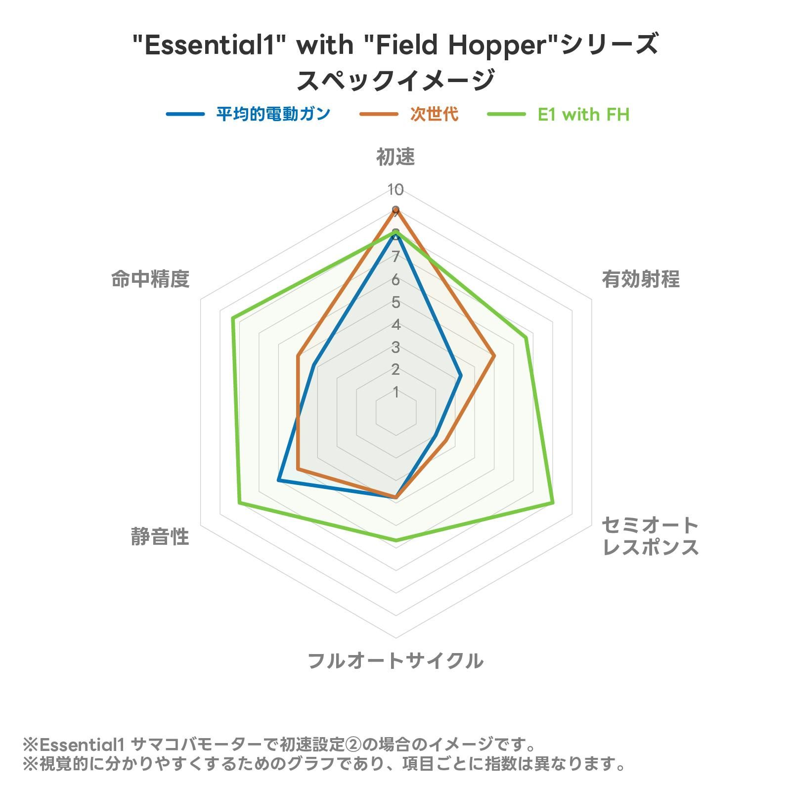 E1 with FH
