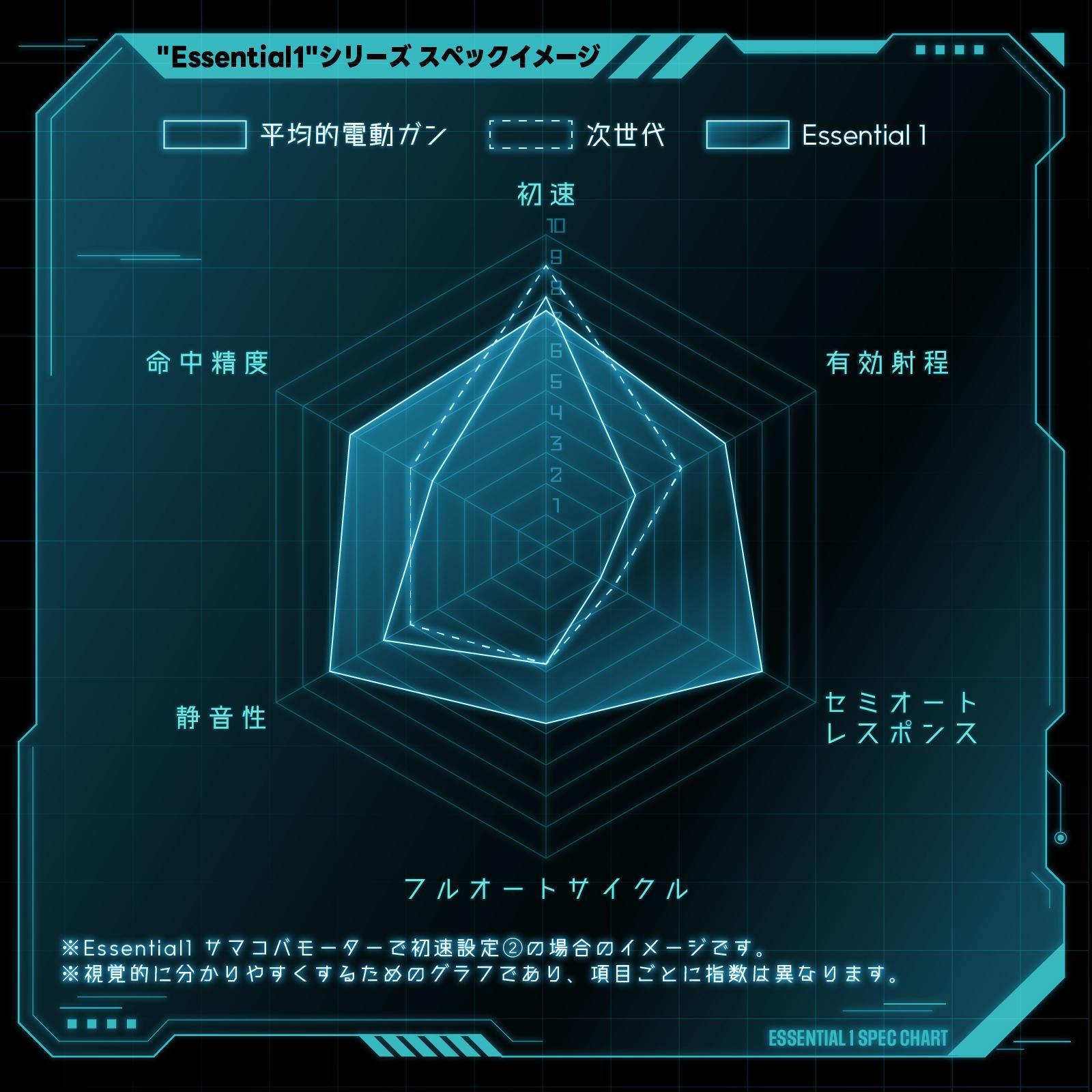 Essencial1 RadarChart