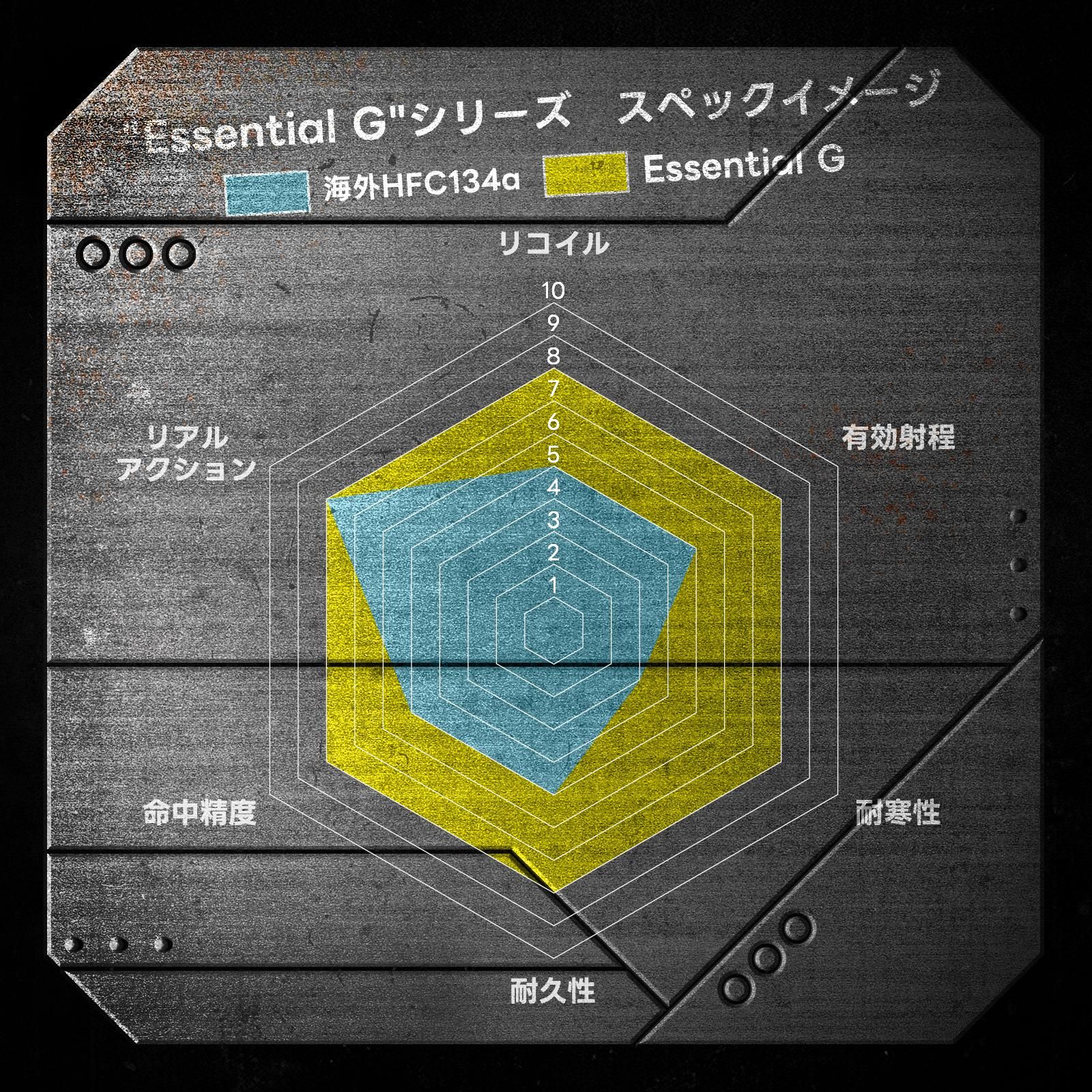 Essencial1 RadarChart