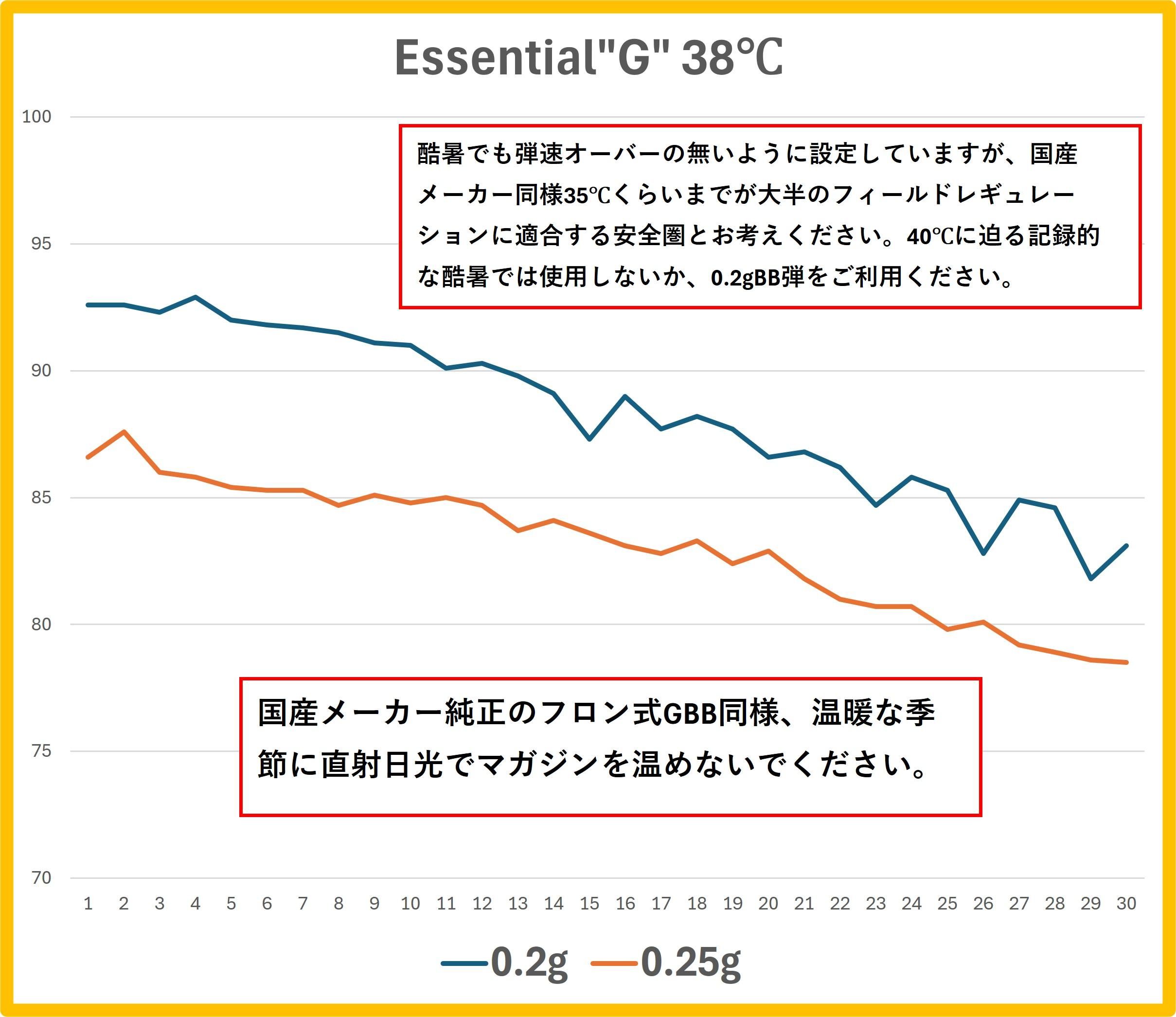Essential G39