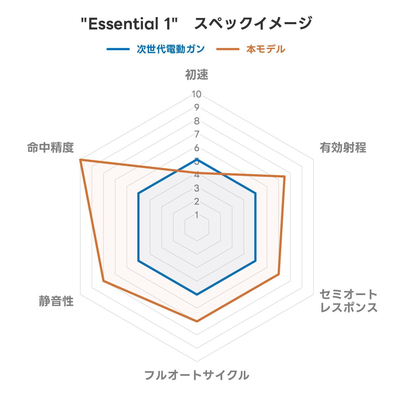 Essential 1 ex0