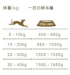 給与量の目安 - テラカニス(Terra Canis)
