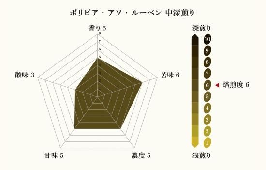 ボリビア・アソ・ルーベン|豊かな生態系で育まれたオーガニック