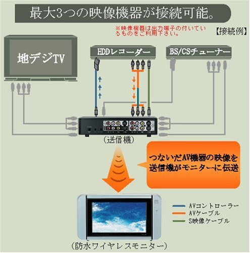 VW-J707S｜TWINBIRD 防水ワイヤレスモニター ｜中古品｜修理販売｜サンクス電機