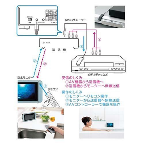 VW-J707S｜TWINBIRD 防水ワイヤレスモニター ｜中古品｜修理販売