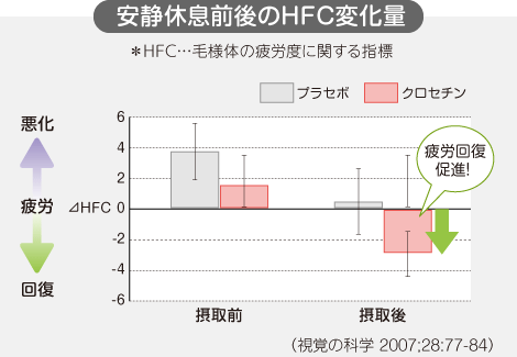 安静休息前後のHFC変化量グラフ