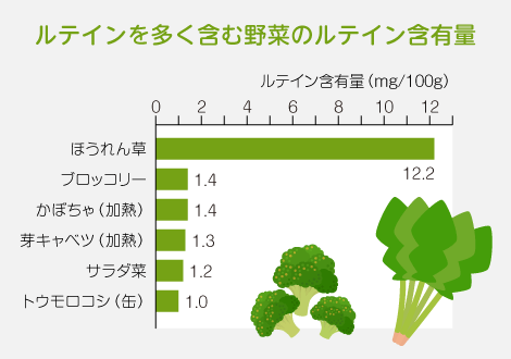 ルテインを多く含む野菜のルテイン含有量グラフ